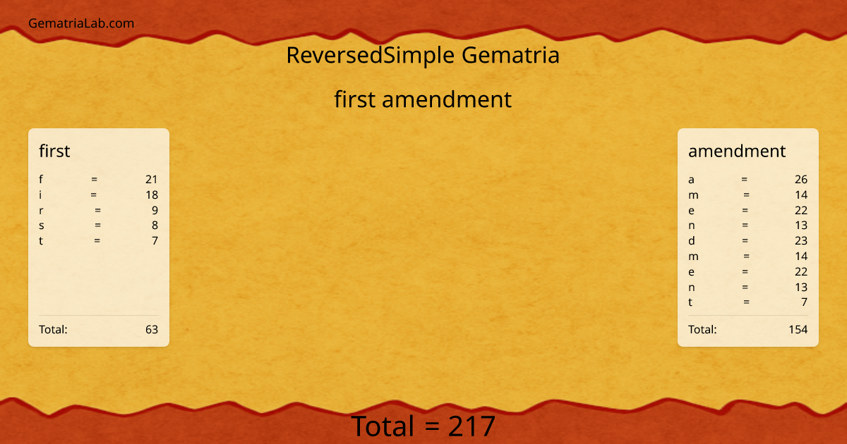 first amendment in reversedSimple Gematria